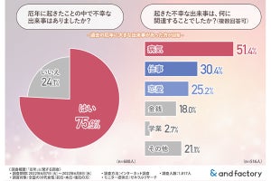 過去の厄年に何らかの出来事があったのは6割以上、どうやって不安解消する?