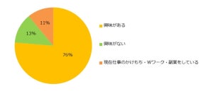 副業やWワークなど「仕事のかけもち」経験者は53% - 月収は?