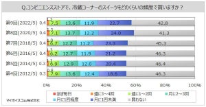 コンビニでスイーツを購入する理由、2位「おいしい」、1位は?