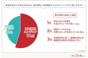 ITエンジニアの収入や市場価値、「自社開発」「常駐」どちらが有利か調査