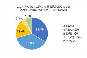 「電気代が高くなった」は7割 - 電気代が上がりやすい家の特徴は?