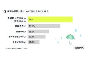 快適に暮らすためにこだわっている生活家電、1位は? - 2位掃除機、3位食洗機