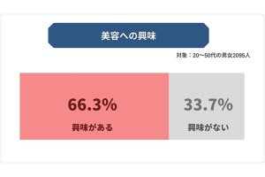 美容に関心を持つ人が選ぶ「今後も利用したい・利用してみたい施術」、1位は? - 2位「ホワイトニング」