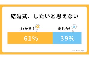 結婚式をしたくない人、6割超え - その理由2位は「お金を他のことに使いたい」、1位は?