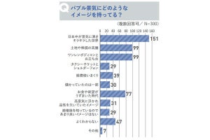 Z世代が持つバブル時代のイメージ、株価・地価高騰、ワンレン、もう一つは?