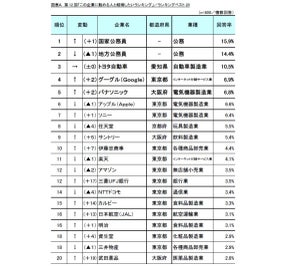 「結婚したい」企業トップ100 - 1位は?