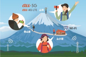 富士山頂でも「au 5G」、無料Wi-Fiも提供