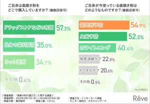 間違った歯磨きをしている人が多いと思っている歯科医師は8割以上に!  