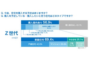 【年代で住まいの価値観変化】Z世代の約6割、住宅の購入意欲あり - 新築戸建てを選んだ割合は?