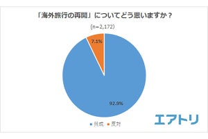 「海外旅行再開」で一番に行きたい旅先、3位韓国、2位ハワイ、1位は?