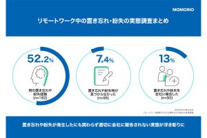 USB紛失や置き忘れが52% - リモートワークでの紛失調査 