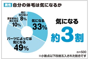 女性が男性に「体毛のケアしてほしい」パーツ1位は? - 2位「おなか」