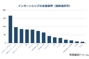 24卒学生のサマーインターン志望業界1位は「コンサル」、何社応募する？