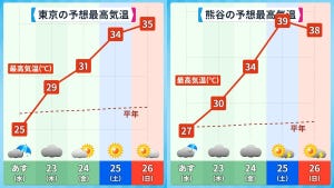 【嘘だろ】この週末は気象予報士でも「ふざけんなよ」とキレるレベルの暑さに注意! - 6月に高温になる原因は?