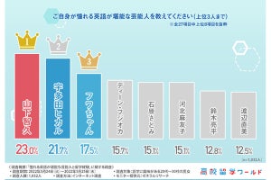 「英語が堪能で憧れる芸能人」1位は? - 2位宇多田ヒカル、3位フワちゃん