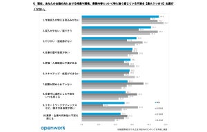 転職希望者の「職場への不満」1位は? - 2位収入が少ない、3位やりがいがない