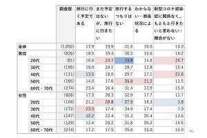 「夏の旅行」38%が前向き、何をする?