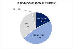 中途採用担当者に聞いた「特に採用したい年齢層」最多は?