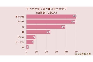 子どもが泣くほど嫌いなもの、「オバケ」や「虫」を抑えての1位は?