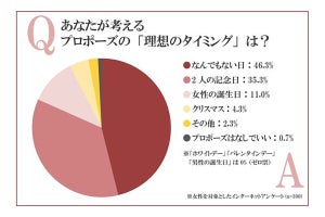 女性がプロポーズされたい日はいつ？「クリスマス」は4位に