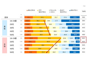 「睡眠に悩み」は49% - やってみたい不眠対策は「スマホを見ない」「枕にこだわる」、「ヤクルト1000」の声も