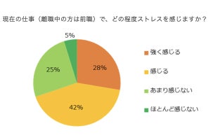 派遣社員に聞いた「仕事のストレス」1位は? - 2位上司との関係、3位仕事量が多い