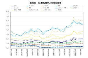 5月の「転職求人倍率」、最も倍率が高い業界は?