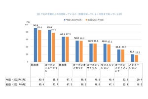 【あなたはどう?】「カーボンニュートラル」の言葉を知っている人の割合は?