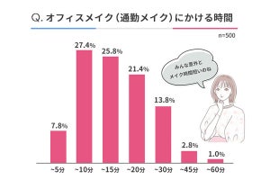 96.2%が30分以内でオフィスメイク、こだわるパーツ・手を抜くパーツは?