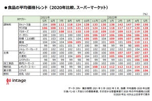 食品の平均価格、2020年と比較し「値上げ」が著しい調味料は?