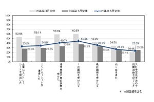 【え、もう終わったの⁉】23年卒、5月中に就活を終了した人の割合は?