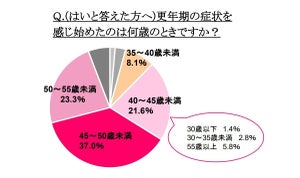 更年期を感じはじめた年齢、「45〜55歳未満」が6割 - 最多の症状は?