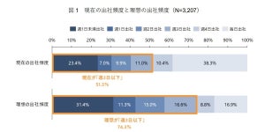 都内大企業社員の出社頻度、2月は「週3日以下」が半数超