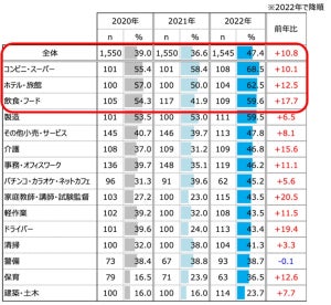 非正規雇用の外国人採用は47.4%で、前年より10.8pt増加に