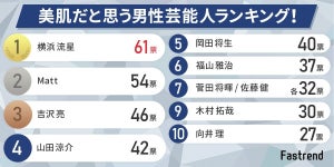 美肌だと思う男性芸能人ランキング、1位は? - 2位「Matt」3位「吉沢亮」