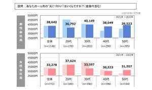 会社員のお小遣い、女性の平均「33,278円」 - 男性は?