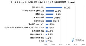 高卒新社会人、自身の会社にボーナス制度が「ある」のは何割?