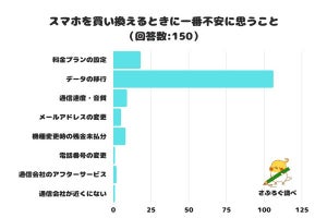 スマホの「買い替えでの不安点」、「データ移行」「料金」「品質」の次は?