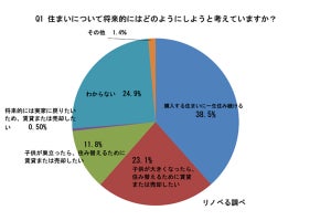 子育て世帯の約4割が「住まいに一生住み続ける」、売り貸し想定する割合は?