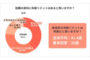 転職経験者の8割が「転職の年齢リミットあり」と回答 - 具体的な年齢は?