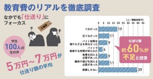 学生の約60%が「仕送り不足」と回答 - 苦労している姿が浮き彫りに