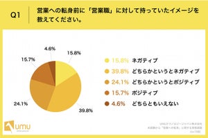 営業職への転身で9割が「大変」と回答--どんな点に苦労した？