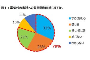 74%が「節電しながら暑さ対策したい」--具体的な方法は？