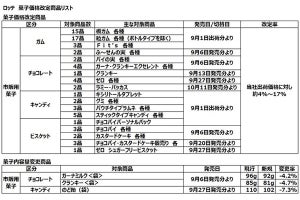 ロッテ、ガムやチョコなど市販菓子74品を価格改定および内容量変更