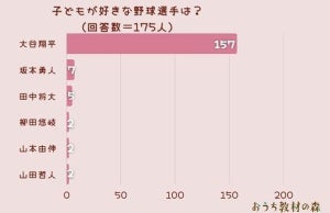 大谷翔平選手がぶっちぎり! 子どもが好きな野球選手ランキング