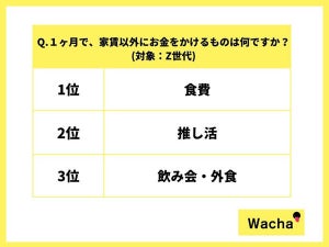 Z世代の金銭感覚を調査-お金の使い道は食費や推し活に