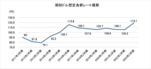 上場主要メーカーの「想定為替レート」平均値、最安値の1ドル=119.1円