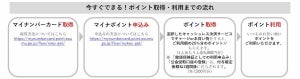 【明日から】いよいよ始まるマイナポイント第2弾! マイナポイントの申し込み方法を確認しておこう