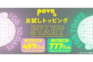 povo2.0、「1GB／30日間」「7GB／7日間」のデータトッピングを期間限定で追加