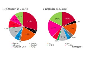 楽天モバイル0円廃止による移行先は「povo」が最多、MMD研究所が調査